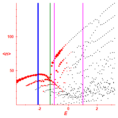 Peres lattice <N>